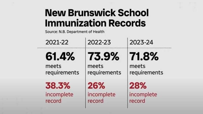 A graphic illustrating the percentage of kindergarten students meeting requirements for school entry in 2021-22, 2022-23 and 2023-24.