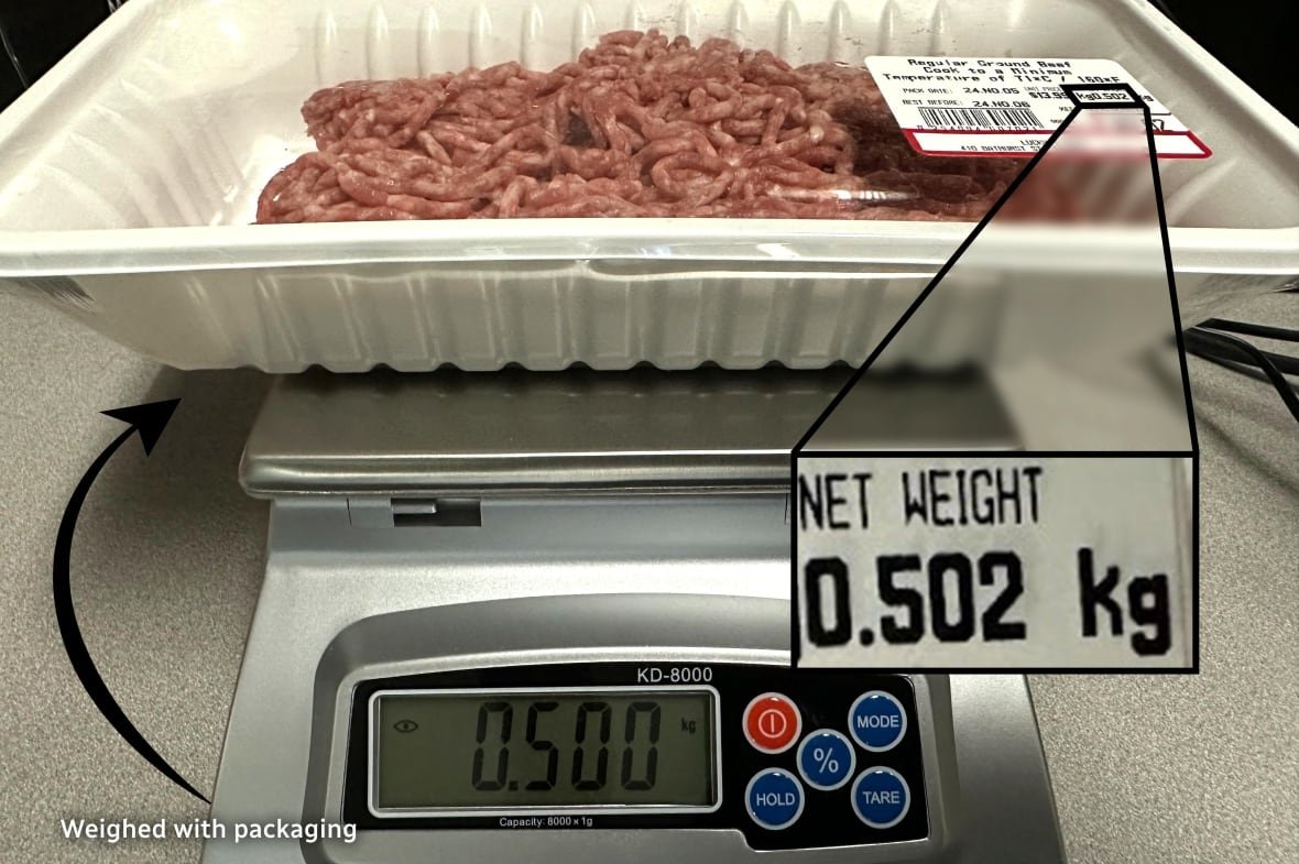 Ground beef in plastic packaging sitting on a scale that reads: .500 kg kg. A graphic in the photo shows that the stated net weight on the product's label claims that the beef alone weighs .502 kg.