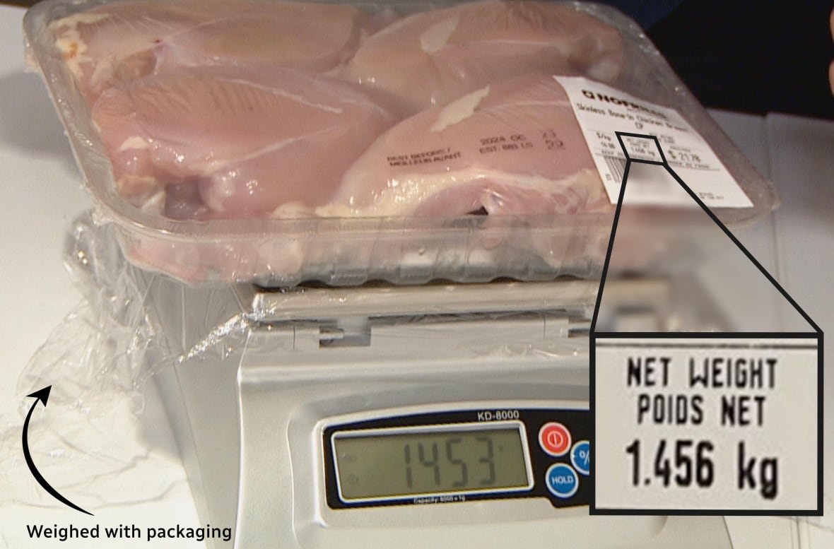 Chicken breasts in plastic packaging sitting on a scale that reads: 1.456 kg. A graphic in the photo shows that the stated net weight on the product's label claims that the chicken alone weighs 1.456 kg.