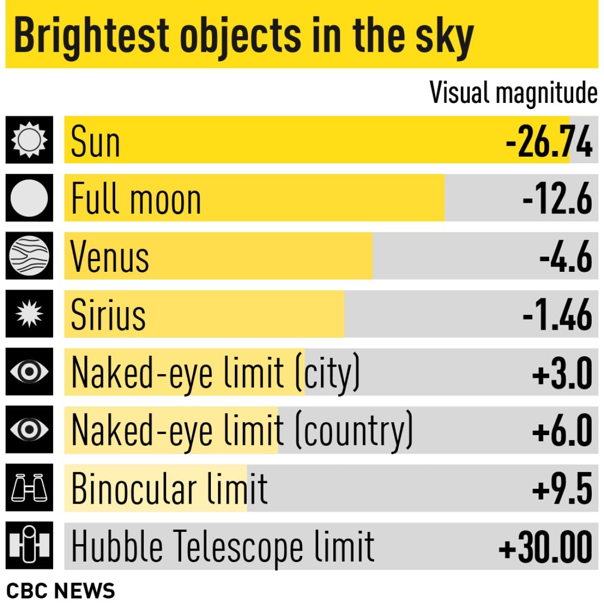 This chart illustrates the visible magnitude of bright objects in the sky with the sun at the top at magnitude –26.74 and the limit with the naked–eye in a dark-sky location at magnitude+6.0.