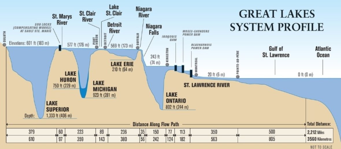great-lakes-system-profile Size comparison of length and depth for the individual Great Lakes.