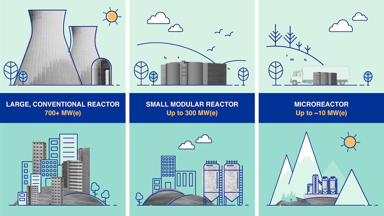 default-1063 An illustration shows a large nuclear reactor that can power a large city, a small nuclear reactor that can power a small city, and a smaller one that can power a building.